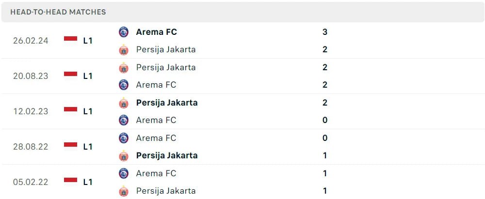 Head to Head Persija vs Arema